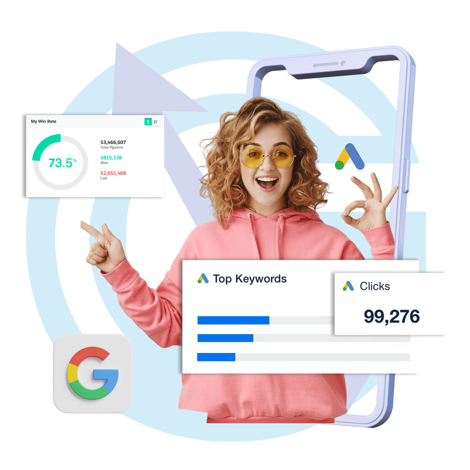 Cheerful woman in a pink hoodie with curly hair highlights Google Ads data. Key stats include a 73.5% win rate, $3.4M pipeline value, 99,276 clicks, and top-performing keywords. Background features Google and ad-related visuals.
