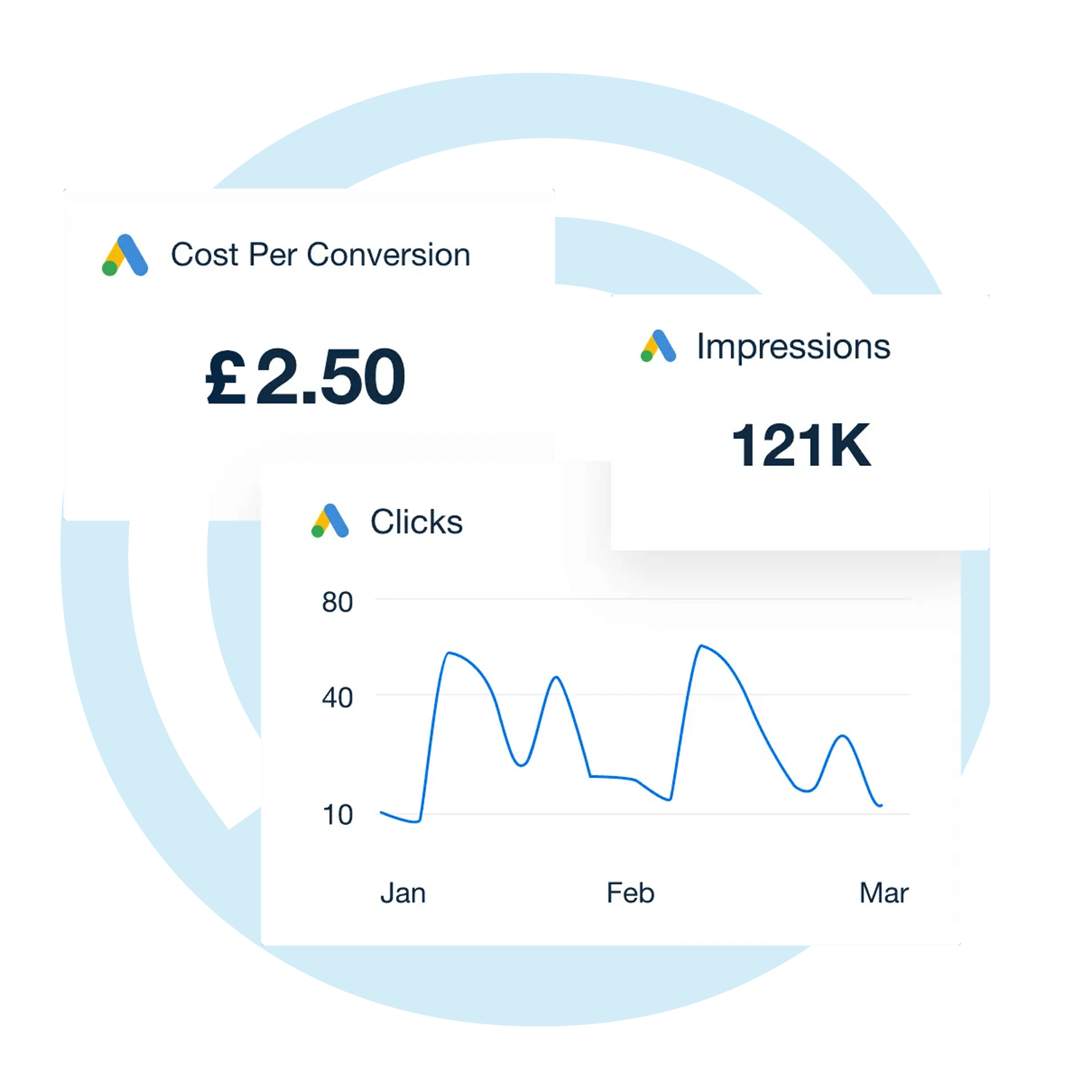 Google Ads performance metrics displayed: Cost Per Conversion at £2.50, 121K impressions, and a line graph showing clicks over three months (January to March). Highlights campaign effectiveness and reach.