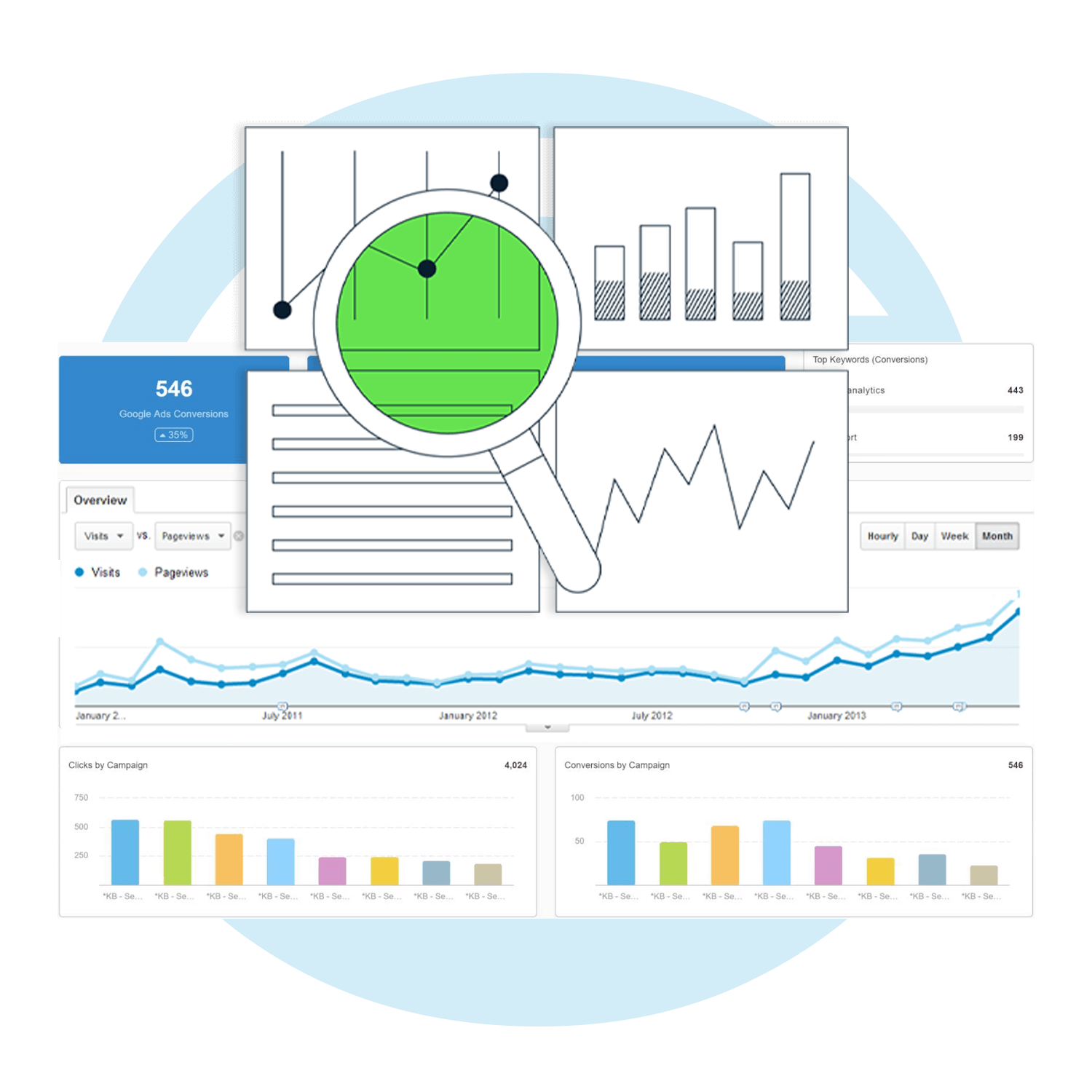 A data analysis interface featuring graphs, bar charts, and line charts, with a green-highlighted magnifying glass emphasizing specific data points. The dashboard displays analytics metrics like Google Ads conversions, visits, and page views, along with campaign performance comparisons over time.