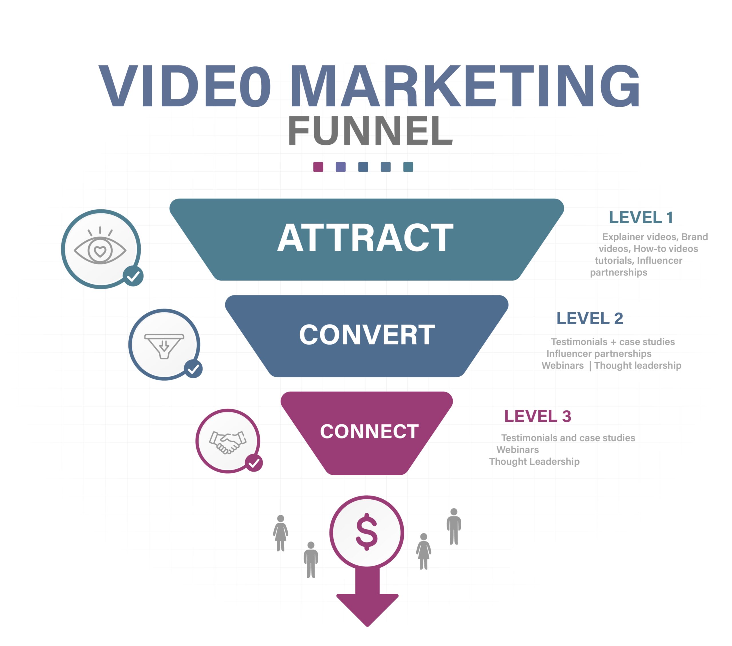 Video Marketing Funnel, Attract, Convert, Connect, Explainer Videos, Brand Videos, How-to Videos, Tutorials, Influencer Partnerships, Testimonials, Case Studies, Webinars, Thought Leadership